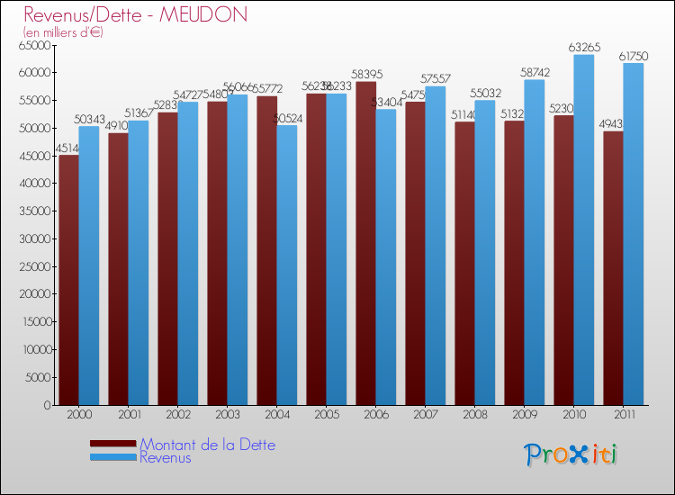 Evolution comparée de la dette et des revenus pour la commune de MEUDON de 2000 à 2011 Comparaison de la dette et des revenus pour MEUDON de 2000 à 2011