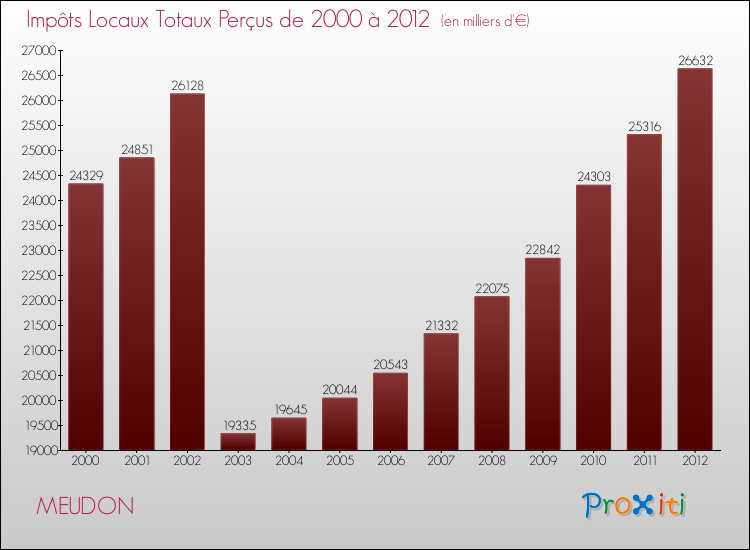 Evolution des Impôts Locaux pour la commune de MEUDON de 2000 à 2012 Evolution des Impôts Locaux pour MEUDON de 2000 à 2012