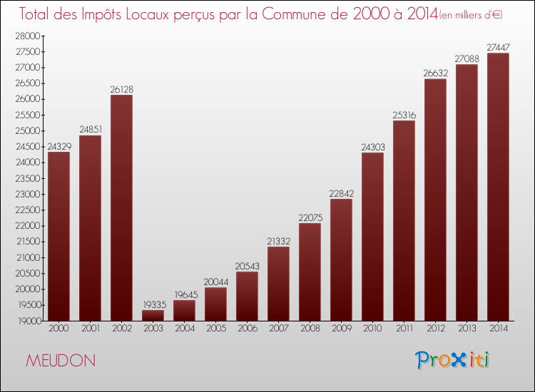 Evolution des Impôts Locaux pour la commune de MEUDON de 2000 à 2014 Evolution des Impôts Locaux pour MEUDON de 2000 à 2014