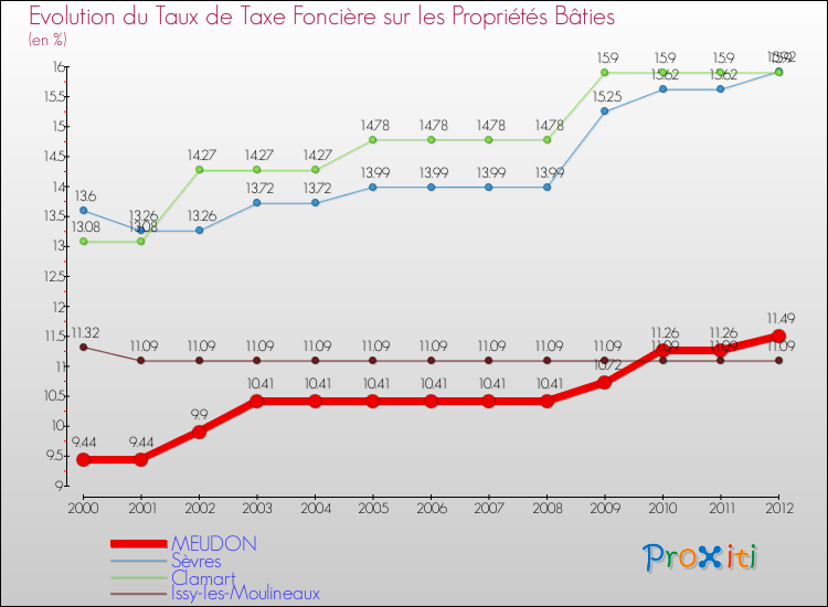 Evolution du taux de la taxe foncière sur le bati pour MEUDON et les communes proches de 2000 à 2012 Comparaison des taux de taxe foncière sur le bati pour MEUDON et les communes voisines de 2000 à 2012