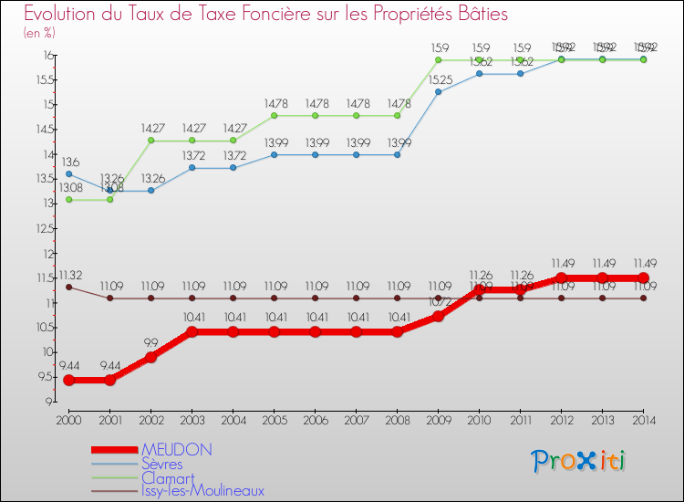 Evolution du taux de la taxe foncière sur le bati pour MEUDON et les communes proches de 2000 à 2014 Comparaison des taux de taxe foncière sur le bati pour MEUDON et les communes voisines de 2000 à 2014