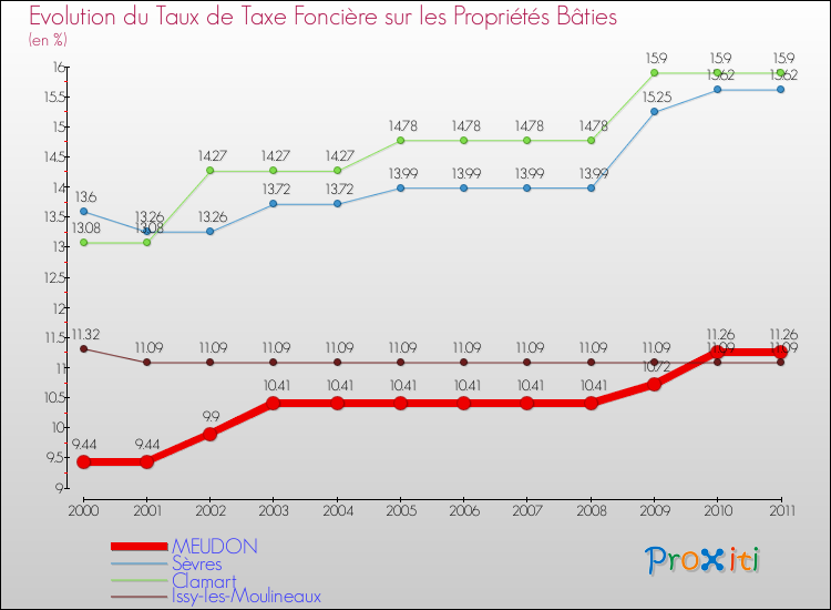 Evolution du taux de la taxe foncière sur le bati pour MEUDON et les communes proches Comparaison des taux de taxe foncière sur le bati pour MEUDON et les communes voisines