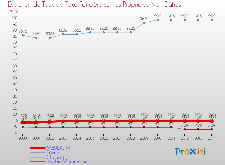 Evolution du taux de la taxe foncière sur les immeubles et terrains non batis pour MEUDON et les communes proches de 2000 à 2014 Comparaison des taux de la taxe foncière sur les immeubles et terrains non batis pour MEUDON et les communes voisines de 2000 à 2014