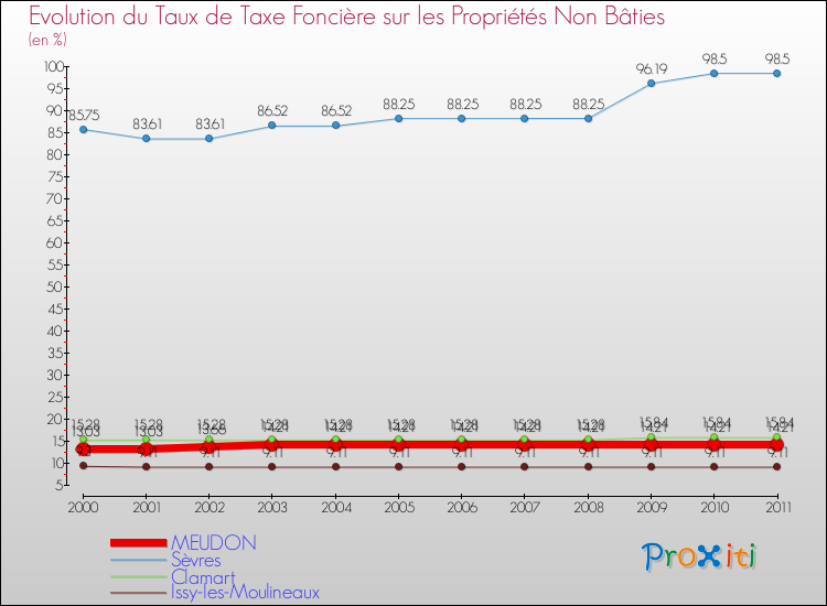 Evolution du taux de la taxe foncière sur les immeubles et terrains non batis pour MEUDON et les communes proches Comparaison des taux de la taxe foncière sur les immeubles et terrains non batis pour MEUDON et les communes voisines