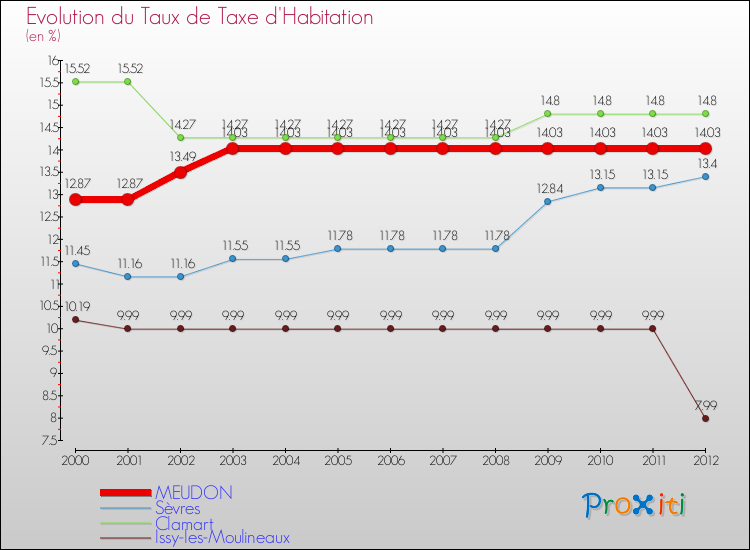 Evolution du taux de la taxe d'habitation pour MEUDON et les communes proches Comparaison des taux de la taxe d'habitation pour MEUDON et les communes voisines
