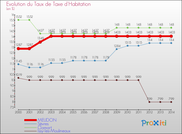 Evolution du taux de la taxe d'habitation pour MEUDON et les communes proches de 2000 à 2014 Comparaison des taux de la taxe d'habitation pour MEUDON et les communes voisines de 2000 à 2014