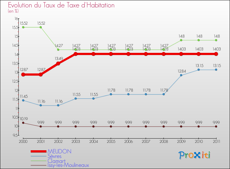 Evolution du taux de la taxe d'habitation pour MEUDON et les communes proches Comparaison des taux de la taxe d'habitation pour MEUDON et les communes voisines