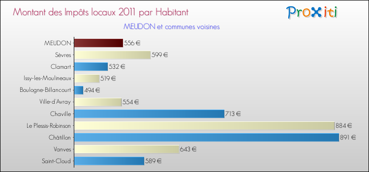 Montant des impôts locaux par Habitant pour MEUDON et les communes proches Comparaison des impôts locaux par habitant pour MEUDON et les communes voisines