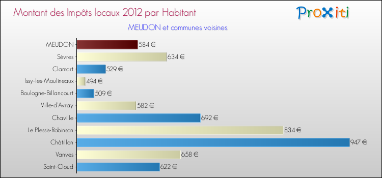 Montant des impôts locaux par Habitant pour MEUDON et les communes proches Comparaison des impôts locaux par habitant pour MEUDON et les communes voisines