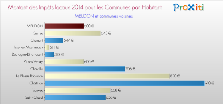 Montant des impôts locaux par Habitant pour MEUDON et les communes proches en 2014 Comparaison des impôts locaux par habitant pour MEUDON et les communes voisines en 2014
