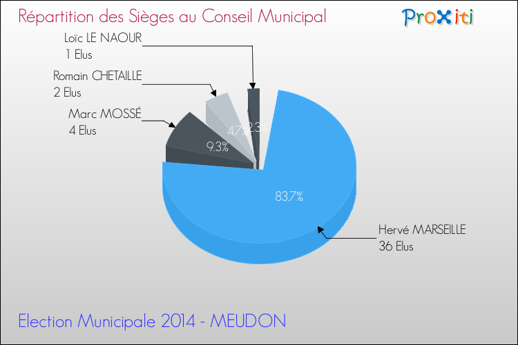 Répartition des élus au conseil municipal entre les listes à l'issue du 1er Tour des Elections Municipales 2014 de la commune de MEUDON Elections Municipales 2014 - Répartition des élus au conseil municipal entre les listes à l'issue du 1er Tour pour la commune de MEUDON