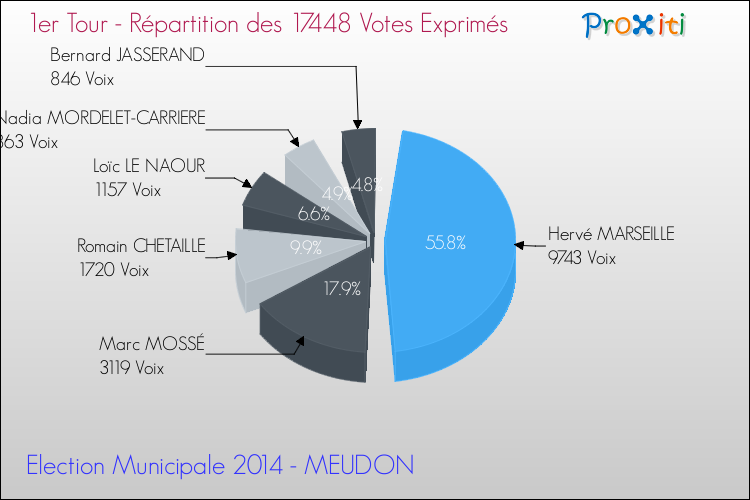 Répartition des votes exprimés au 1er Tour des Elections Municipales 2014 de la commune de MEUDON Elections Municipales 2014 - Répartition des votes exprimés au 1er Tour pour la commune de MEUDON