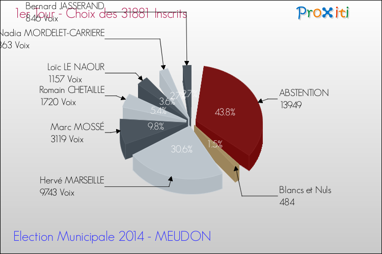 Résultats par rapport aux inscrits au 1er Tour des Elections Municipales 2014 de la commune de MEUDON Elections Municipales 2014 - Résultats par rapport aux inscrits au 1er Tour pour la commune de MEUDON