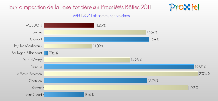 Taux d'imposition de la taxe foncière sur le bati 2011 pour MEUDON et les communes proches Comparaison des taux d'imposition de la taxe foncière sur le bati 2011 pour MEUDON et les communes voisines