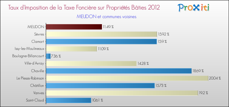 Taux d'imposition de la taxe foncière sur le bati 2012 pour MEUDON et les communes proches Comparaison des taux d'imposition de la taxe foncière sur le bati 2012 pour MEUDON et les communes voisines