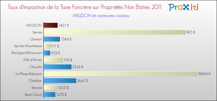 Taux d'imposition de la taxe foncière sur les immeubles et terrains non batis 2011 pour MEUDON et les communes proches Comparaison des taux d'imposition de la taxe foncière sur les immeubles et terrains non batis 2011 pour MEUDON et les communes voisines