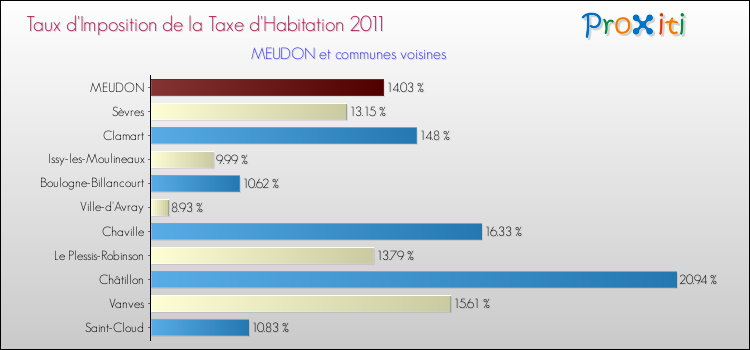 Taux d'imposition de la taxe d'habitation 2011 pour MEUDON et les communes proches Comparaison des taux d'imposition de la taxe d'habitation 2011 pour MEUDON et les communes voisines
