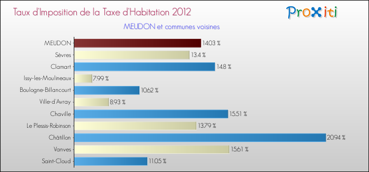 Taux d'imposition de la taxe d'habitation 2012 pour MEUDON et les communes proches Comparaison des taux d'imposition de la taxe d'habitation 2012 pour MEUDON et les communes voisines