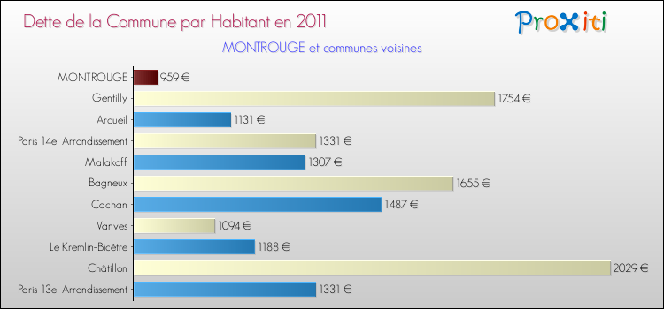 Dette par habitant de la commune en 2011 pour MONTROUGE et les communes proches Comparaison de la dette par habitant de la commune en 2011 pour MONTROUGE et les communes voisines