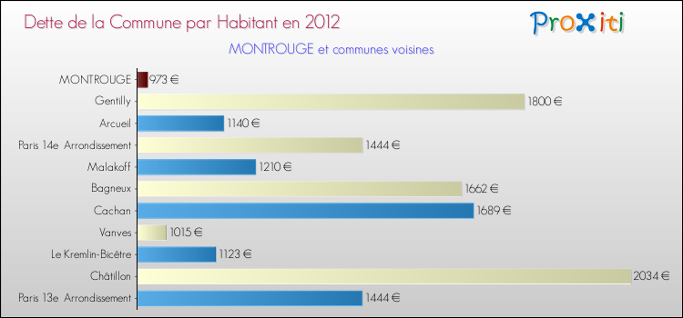 Dette par habitant de la commune en 2012 pour MONTROUGE et les communes proches Comparaison de la dette par habitant de la commune en 2012 pour MONTROUGE et les communes voisines