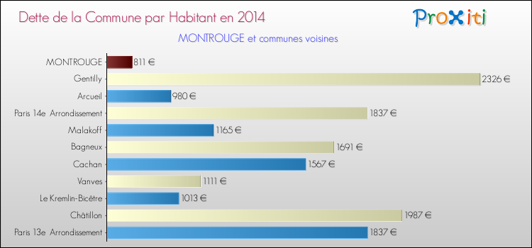 Dette par habitant de la commune en 2014 pour MONTROUGE et les communes proches Comparaison de la dette par habitant de la commune en 2014 pour MONTROUGE et les communes voisines