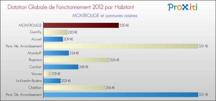 Montant des dotations globales de fonctionnement DGF par Habitant pour MONTROUGE et les communes proches Comparaison des des dotations globales de fonctionnement DGF par habitant pour MONTROUGE et les communes voisines