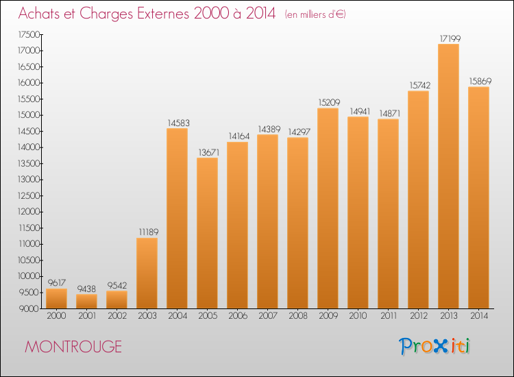 Evolution des Achats et Charges externes pour MONTROUGE de 2000 à 2014