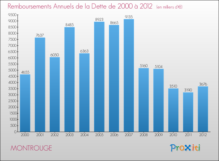 Evolution de l'annuité de la dette pour la commune de MONTROUGE de 2000 à 2012 Annuités de la dette pour MONTROUGE de 2000 à 2012