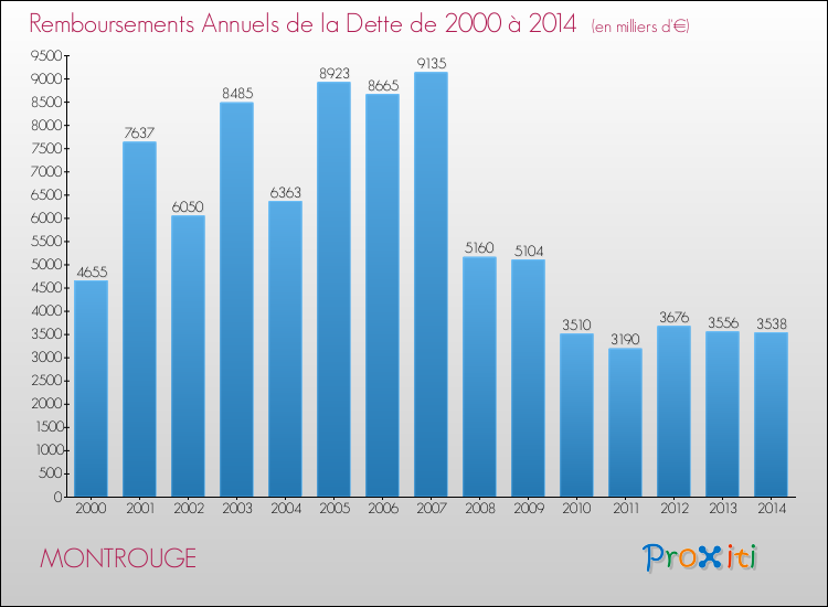 Evolution de l'annuité de la dette pour la commune de MONTROUGE de 2000 à 2014 Annuités de la dette pour MONTROUGE de 2000 à 2014