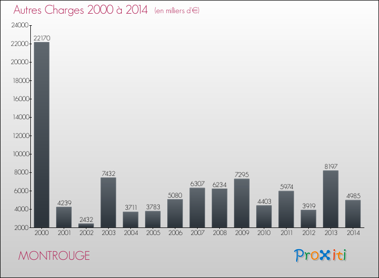 Evolution des Autres Charges Diverses pour MONTROUGE de 2000 à 2014