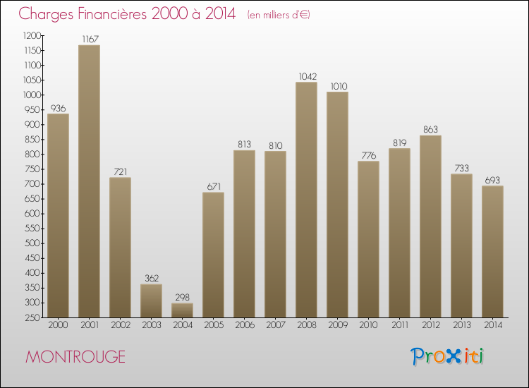 Evolution des Charges Financières pour MONTROUGE de 2000 à 2014