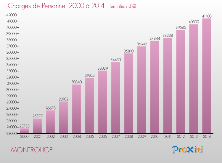 Evolution des dépenses de personnel pour MONTROUGE de 2000 à 2014