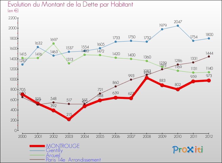 Evolution de la dette par habitant pour la commune de MONTROUGE et les communes proches de 2000 à 2012 Comparaison de la dette par habitant pour MONTROUGE et les communes voisines de 2000 à 2012