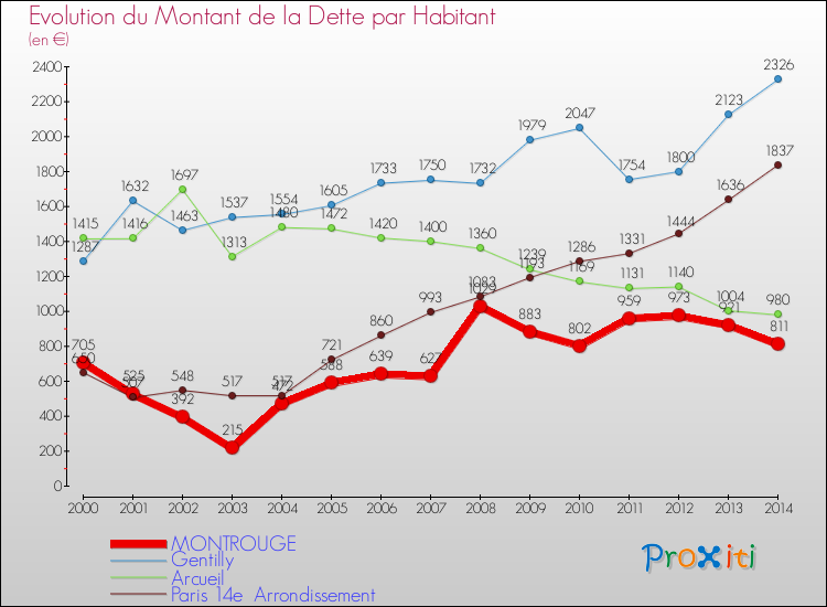 Evolution de la dette par habitant pour la commune de MONTROUGE et les communes proches de 2000 à 2014 Comparaison de la dette par habitant pour MONTROUGE et les communes voisines de 2000 à 2014