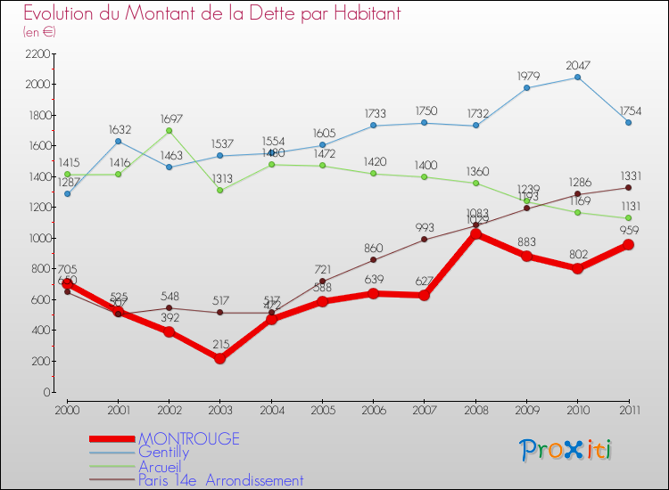 Evolution de la dette par habitant pour la commune de MONTROUGE et les communes proches Comparaison de la dette par habitant pour MONTROUGE et les communes voisines