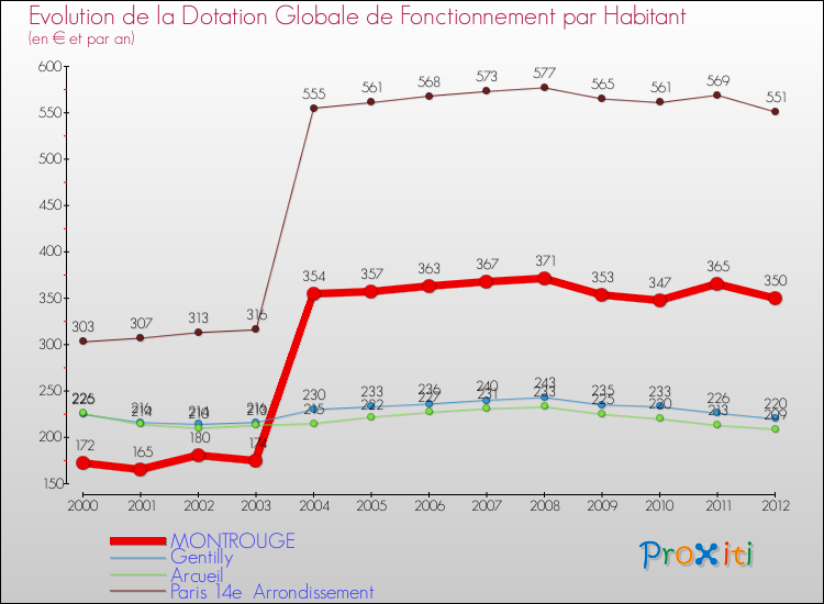 Evolution et montant de la dotation globale de fonctionnement par Habitant pour MONTROUGE et les communes proches Comparaison des dotations globales de fonctionnement par habitant pour MONTROUGE et les communes voisines