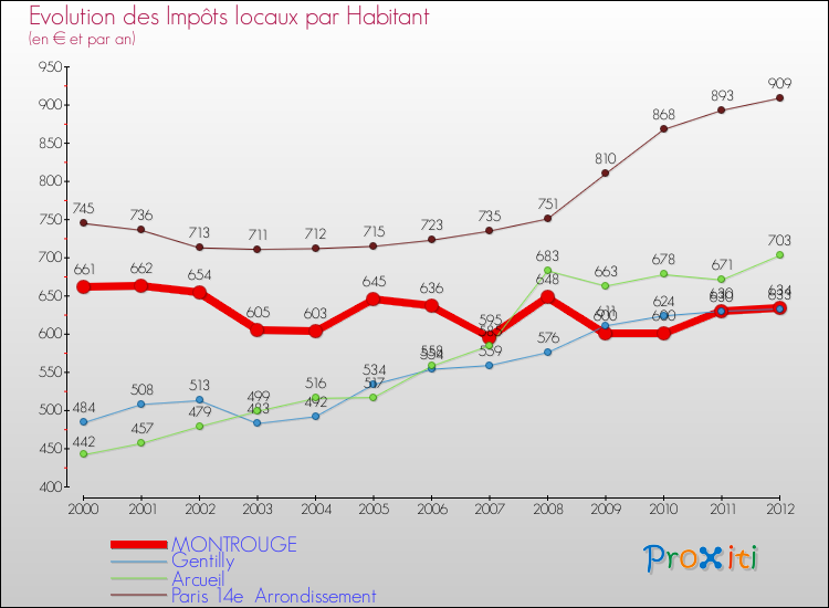 Evolution et montant des impôts locaux par Habitant pour MONTROUGE et les communes proches Comparaison des impôts locaux par habitant pour MONTROUGE et les communes voisines