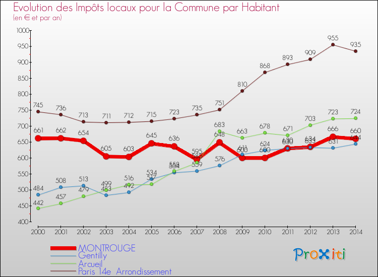 Evolution et montant des impôts locaux par Habitant pour MONTROUGE et les communes proches de 2000 à 2014 Comparaison des impôts locaux par habitant pour MONTROUGE et les communes voisines de 2000 à 2014