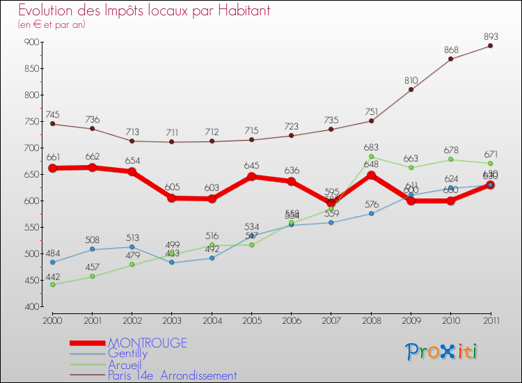 Evolution et montant des impôts locaux par Habitant pour MONTROUGE et les communes proches Comparaison des impôts locaux par habitant pour MONTROUGE et les communes voisines