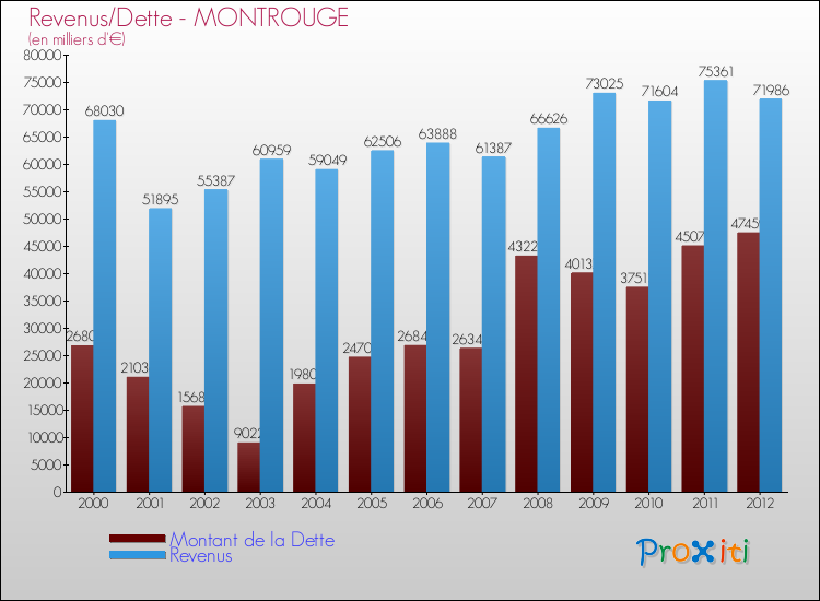 Evolution comparée de la dette et des revenus pour la commune de MONTROUGE de 2000 à 2012 Comparaison de la dette et des revenus pour MONTROUGE de 2000 à 2012