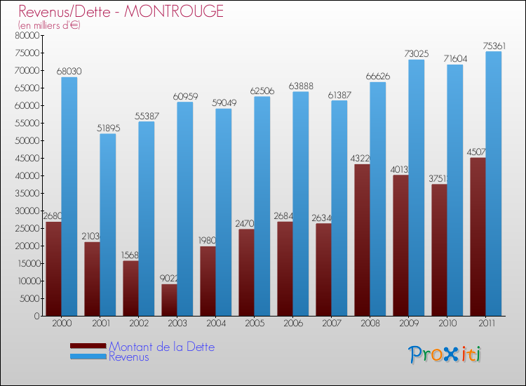 Evolution comparée de la dette et des revenus pour la commune de MONTROUGE de 2000 à 2011 Comparaison de la dette et des revenus pour MONTROUGE de 2000 à 2011