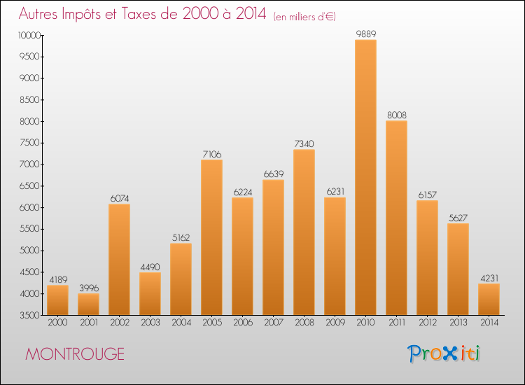 Evolution du montant des autres Impôts et Taxes pour MONTROUGE de 2000 à 2014