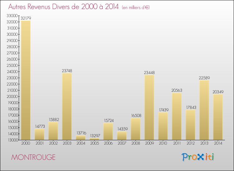 Evolution du montant des autres Revenus Divers pour MONTROUGE de 2000 à 2014