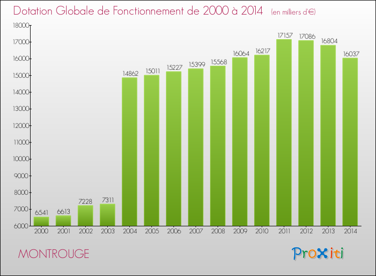 Evolution du montant de la Dotation Globale de Fonctionnement pour MONTROUGE de 2000 à 2014