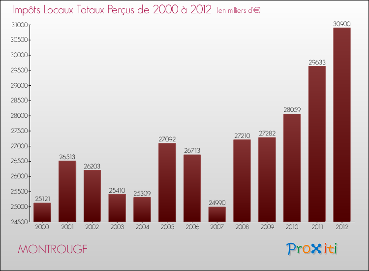 Evolution des Impôts Locaux pour la commune de MONTROUGE de 2000 à 2012 Evolution des Impôts Locaux pour MONTROUGE de 2000 à 2012