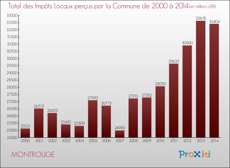 Evolution des Impôts Locaux pour MONTROUGE de 2000 à 2014
