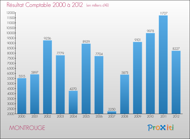 Evolution du résultat comptable pour la commune de MONTROUGE de 2000 à 2012 Evolution du résultat comptable pour MONTROUGE de 2000 à 2012