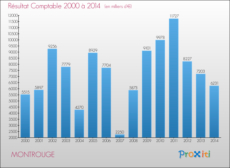 Evolution du résultat comptable pour MONTROUGE de 2000 à 2014