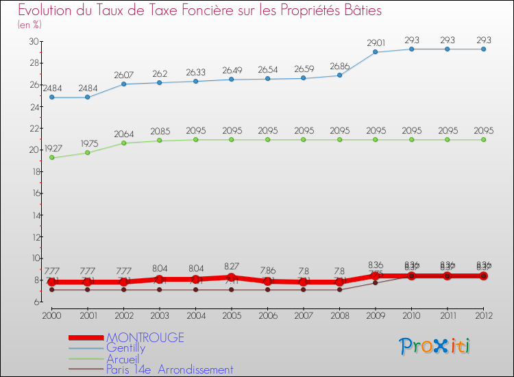 Evolution du taux de la taxe foncière sur le bati pour MONTROUGE et les communes proches de 2000 à 2012 Comparaison des taux de taxe foncière sur le bati pour MONTROUGE et les communes voisines de 2000 à 2012