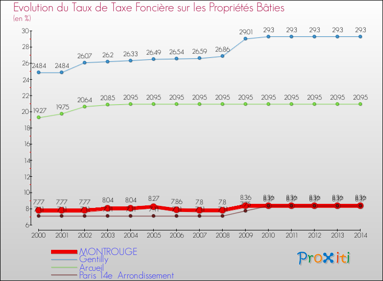 Evolution du taux de la taxe foncière sur le bati pour MONTROUGE et les communes proches de 2000 à 2014 Comparaison des taux de taxe foncière sur le bati pour MONTROUGE et les communes voisines de 2000 à 2014